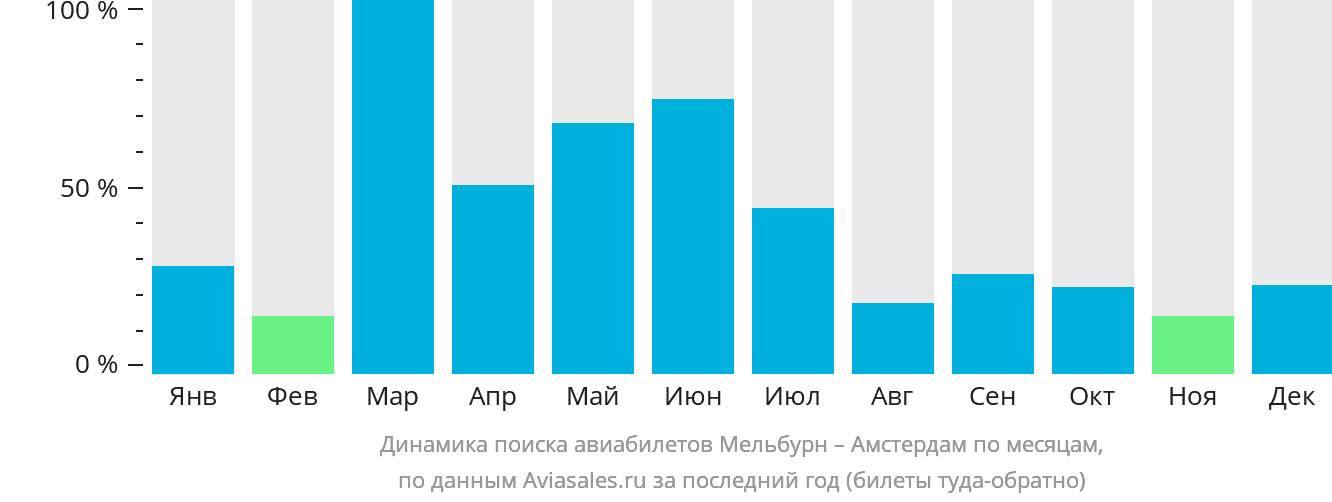 Динамика поиска авиабилетов из Мельбурна в Амстердам по месяцам