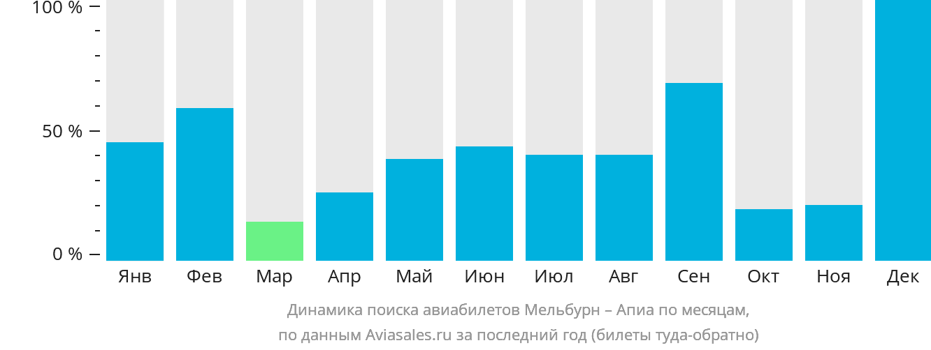 Динамика поиска авиабилетов из Мельбурна в Апиа по месяцам