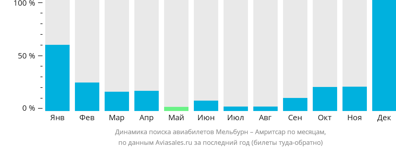 Динамика поиска авиабилетов из Мельбурна в Амритсар по месяцам