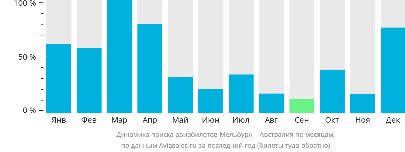 Динамика поиска авиабилетов из Мельбурна в Австралию по месяцам