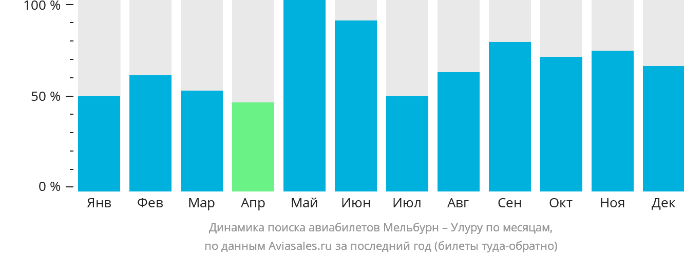 Динамика поиска авиабилетов из Мельбурна в Улуру по месяцам