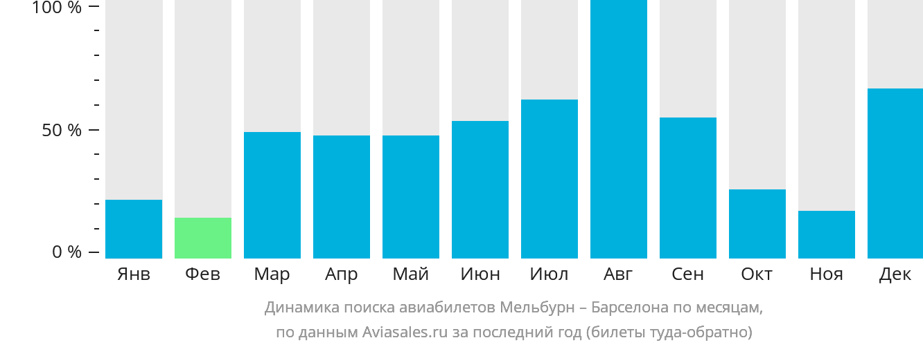 Динамика поиска авиабилетов из Мельбурна в Барселону по месяцам