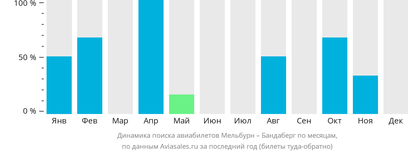 Динамика поиска авиабилетов из Мельбурна в Бандаберг по месяцам