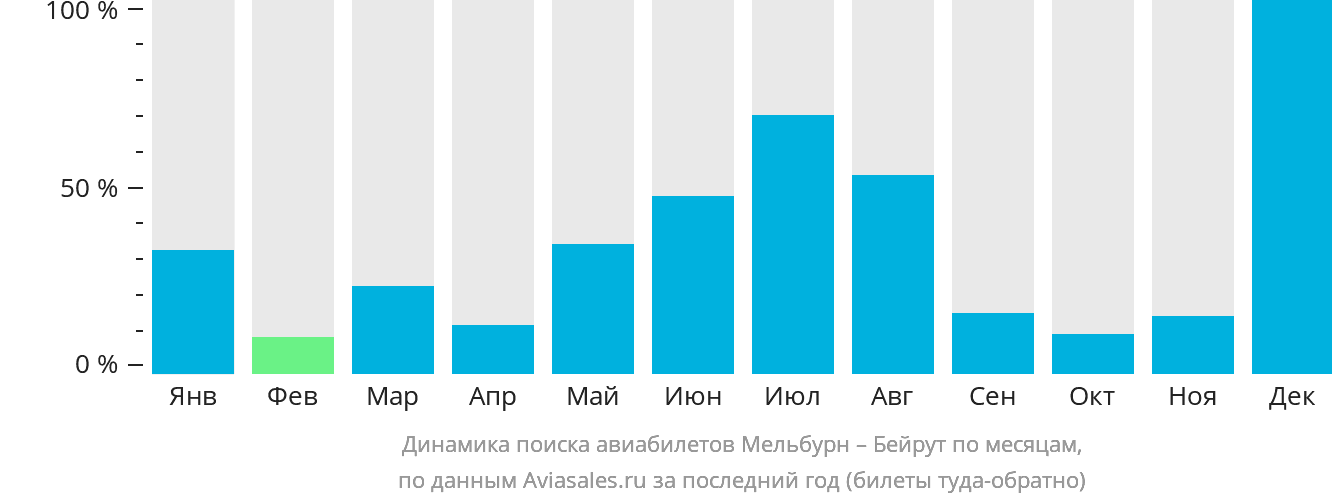 Динамика поиска авиабилетов из Мельбурна в Бейрут по месяцам