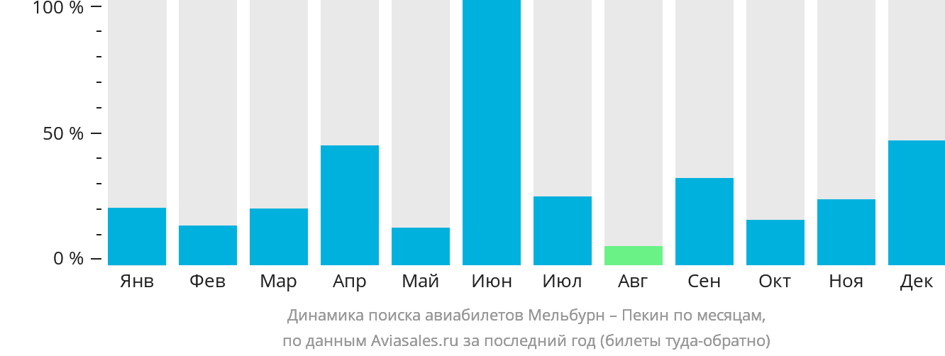 Динамика поиска авиабилетов из Мельбурна в Пекин по месяцам