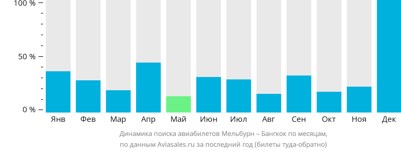 Динамика поиска авиабилетов из Мельбурна в Бангкок по месяцам