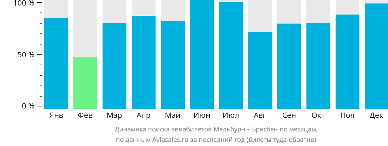 Динамика поиска авиабилетов из Мельбурна в Брисбен по месяцам