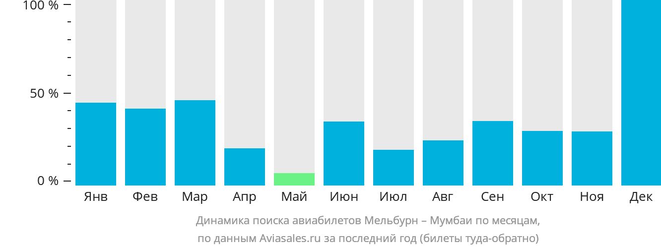 Динамика поиска авиабилетов из Мельбурна в Мумбаи по месяцам