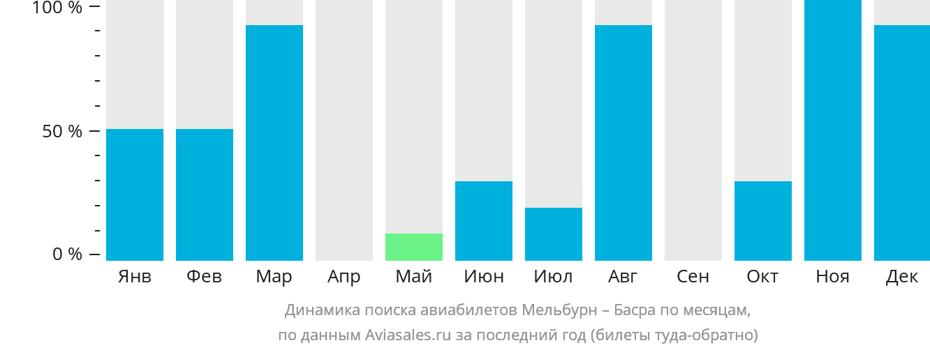 Динамика поиска авиабилетов из Мельбурна в Басру по месяцам