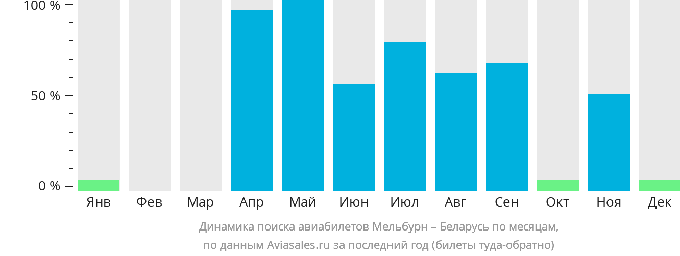 Динамика поиска авиабилетов из Мельбурна в Беларусь по месяцам