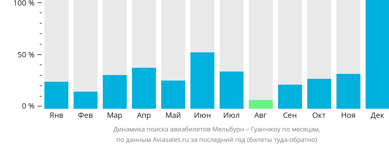 Динамика поиска авиабилетов из Мельбурна в Гуанчжоу по месяцам