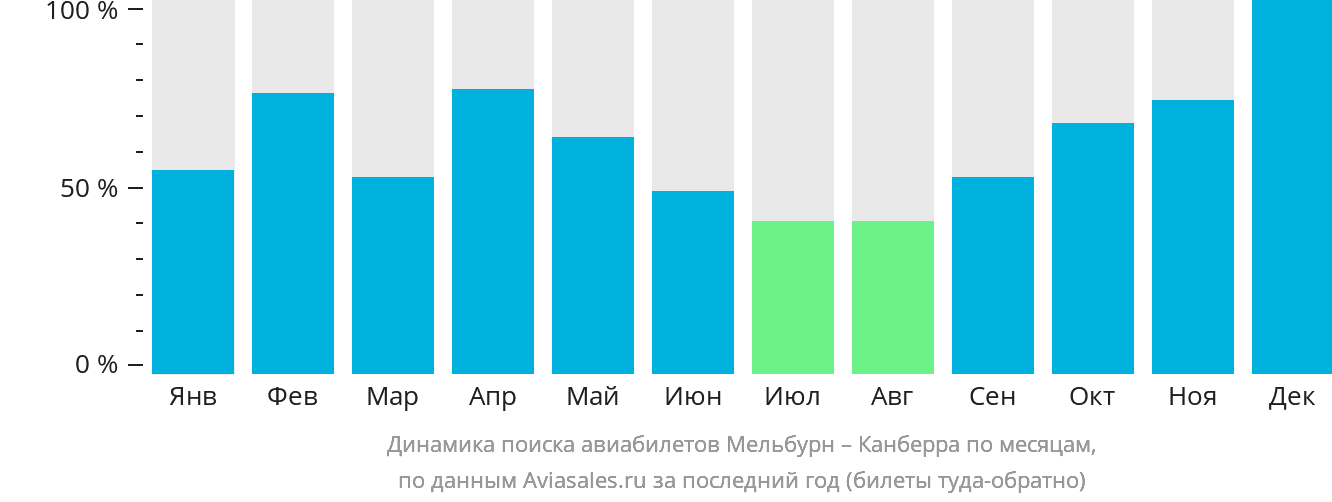 Динамика поиска авиабилетов из Мельбурна в Канберру по месяцам