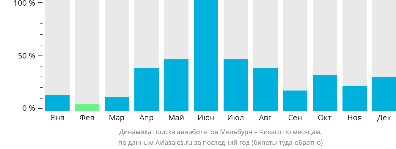 Динамика поиска авиабилетов из Мельбурна в Чикаго по месяцам