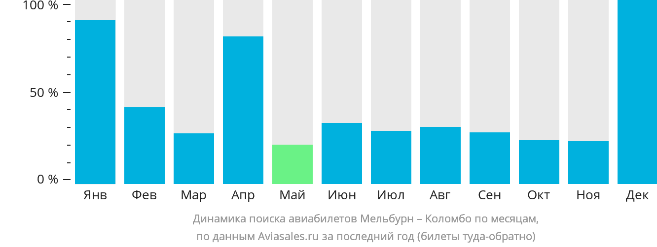 Динамика поиска авиабилетов из Мельбурна в Коломбо по месяцам