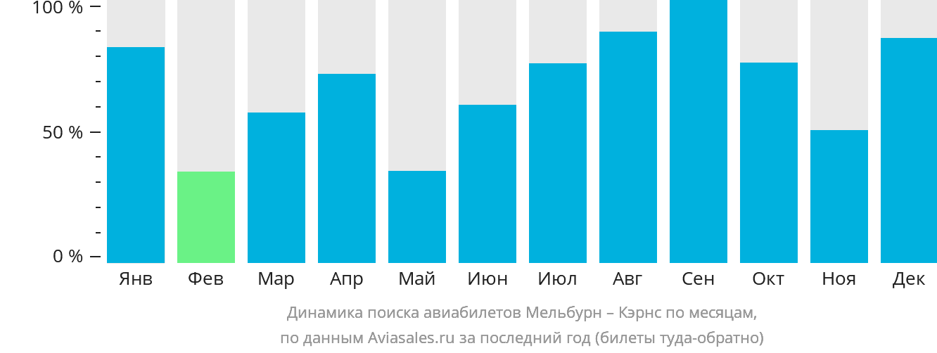 Динамика поиска авиабилетов из Мельбурна в Кэрнс по месяцам