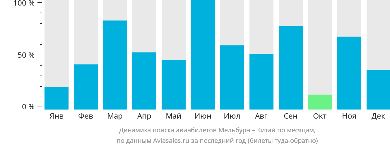 Динамика поиска авиабилетов из Мельбурна в Китай по месяцам
