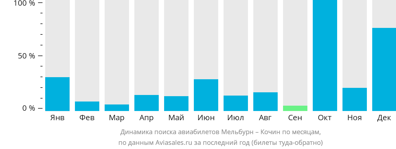 Динамика поиска авиабилетов из Мельбурна в Кочин по месяцам