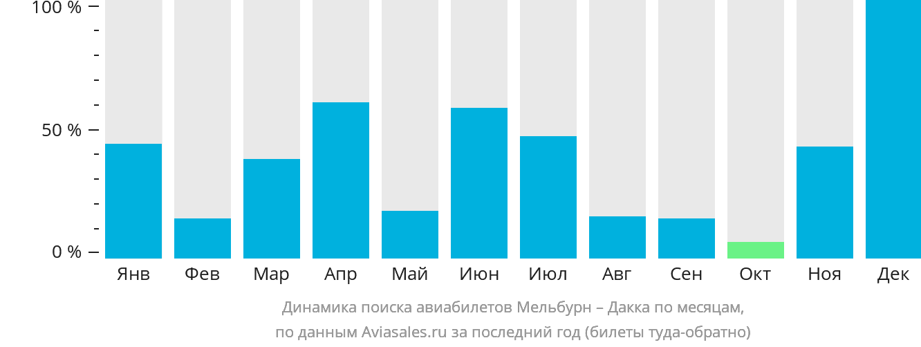 Динамика поиска авиабилетов из Мельбурна в Дакку по месяцам
