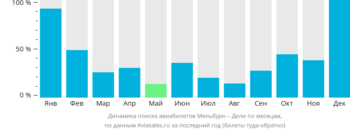 Динамика поиска авиабилетов из Мельбурна в Дели по месяцам