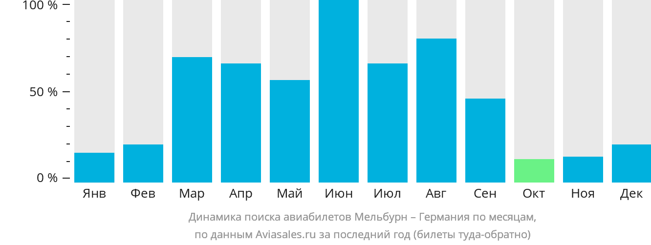 Динамика поиска авиабилетов из Мельбурна в Германию по месяцам