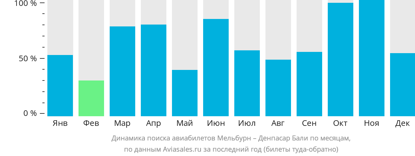 Динамика поиска авиабилетов из Мельбурна в Денпасар (Бали) по месяцам