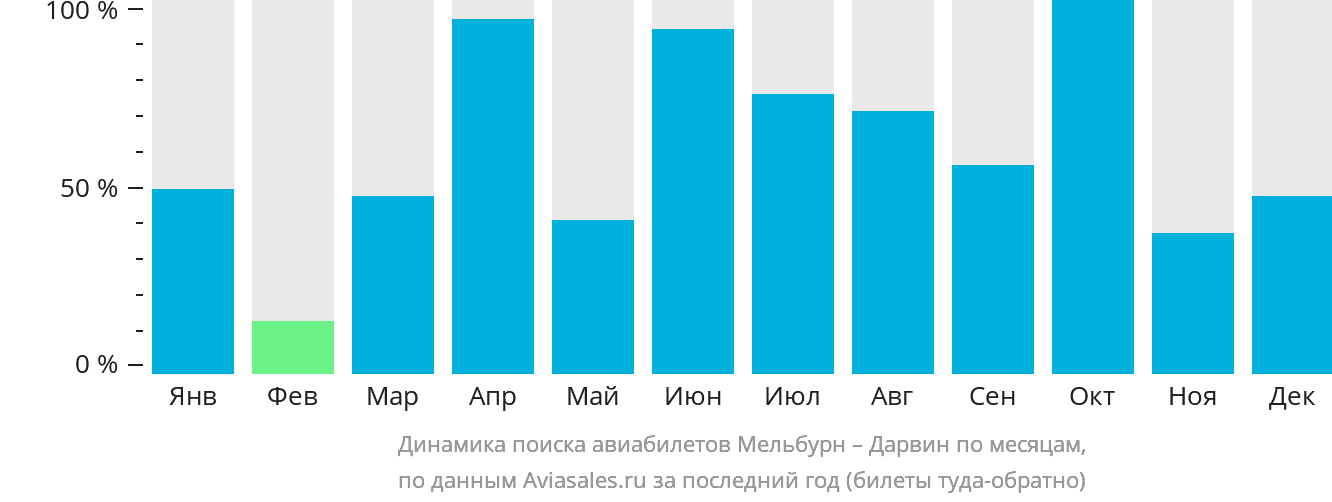 Динамика поиска авиабилетов из Мельбурна в Дарвин по месяцам