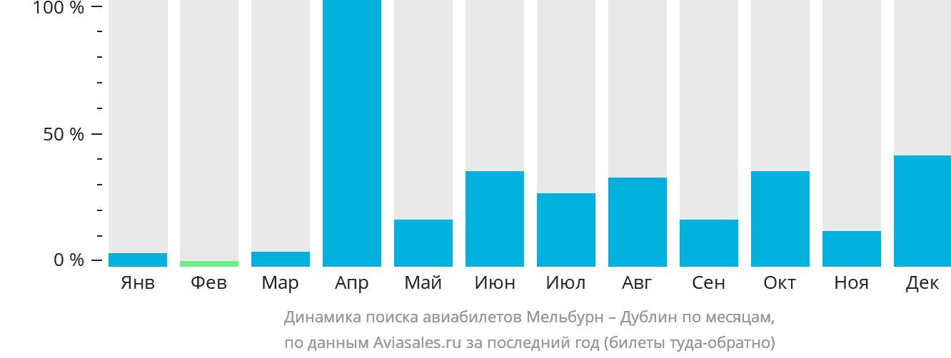 Динамика поиска авиабилетов из Мельбурна в Дублин по месяцам