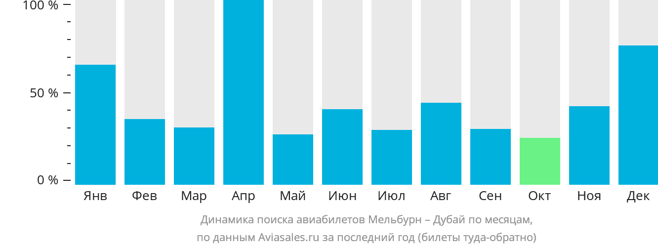 Динамика поиска авиабилетов из Мельбурна в Дубай по месяцам