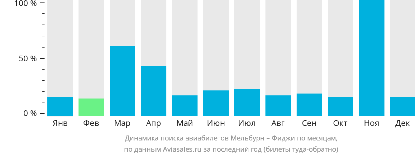 Динамика поиска авиабилетов из Мельбурна на Фиджи по месяцам