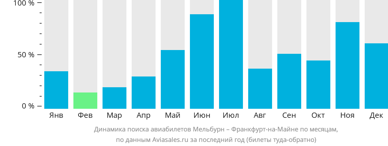 Динамика поиска авиабилетов из Мельбурна во Франкфурт-на-Майне по месяцам