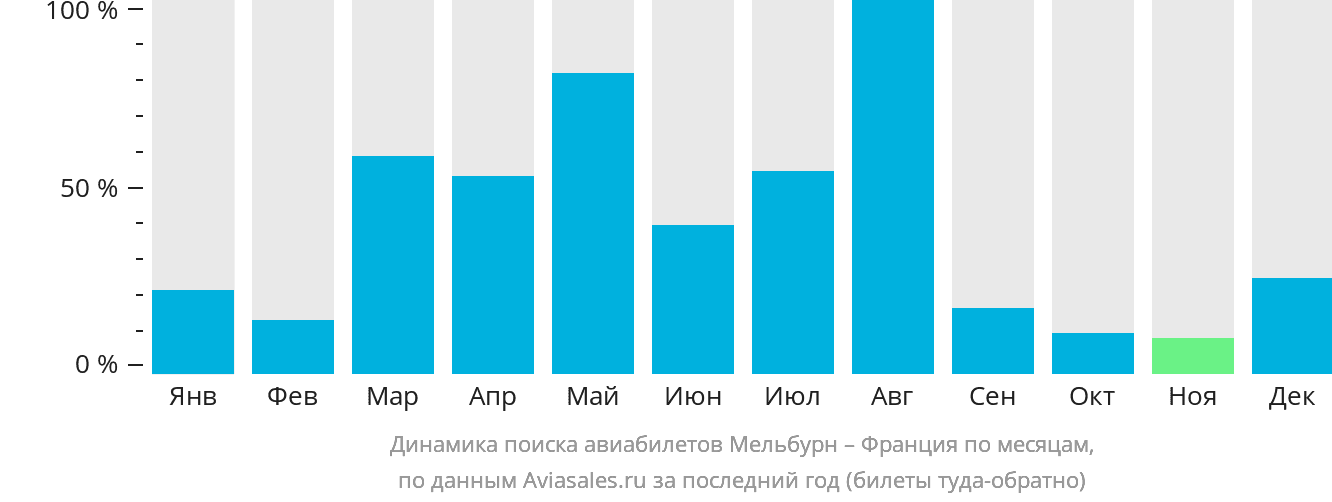 Динамика поиска авиабилетов из Мельбурна во Францию по месяцам