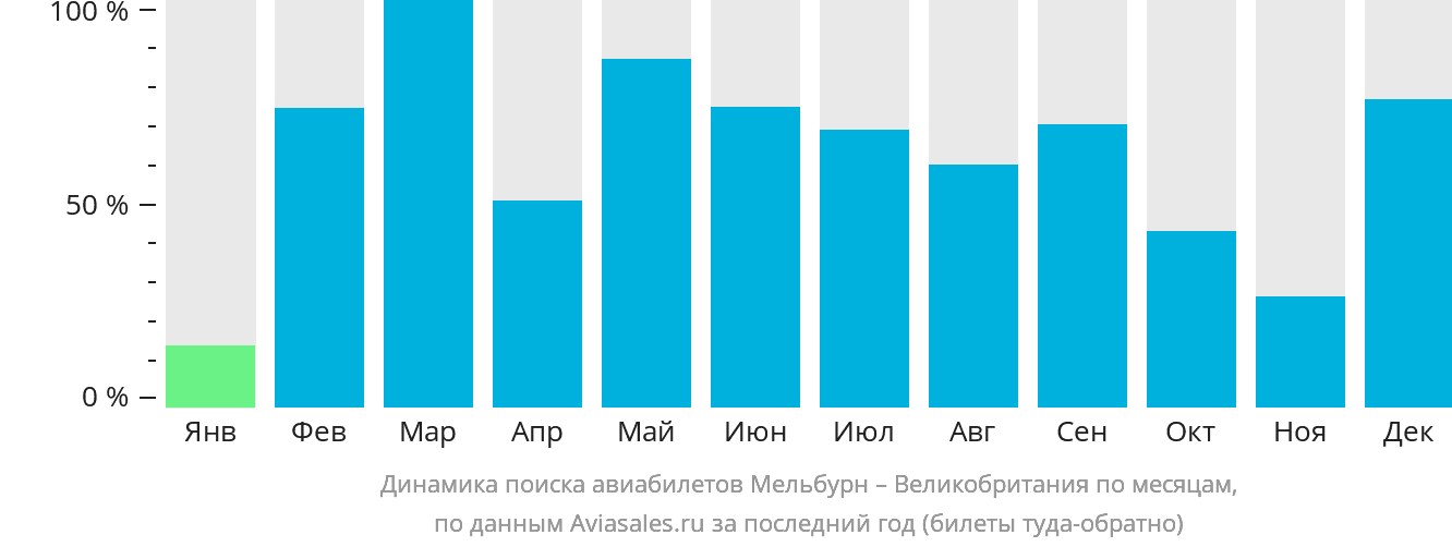 Динамика поиска авиабилетов из Мельбурна в Великобританию по месяцам