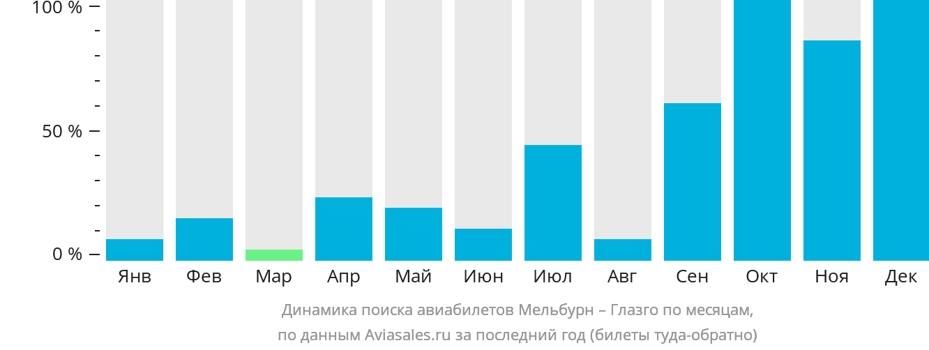 Динамика поиска авиабилетов из Мельбурна в Глазго по месяцам