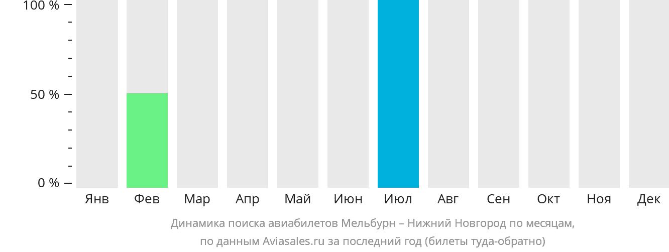 Динамика поиска авиабилетов из Мельбурна в Нижний Новгород по месяцам
