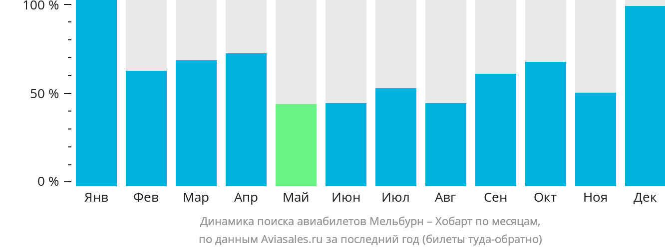 Динамика поиска авиабилетов из Мельбурна в Хобарт по месяцам
