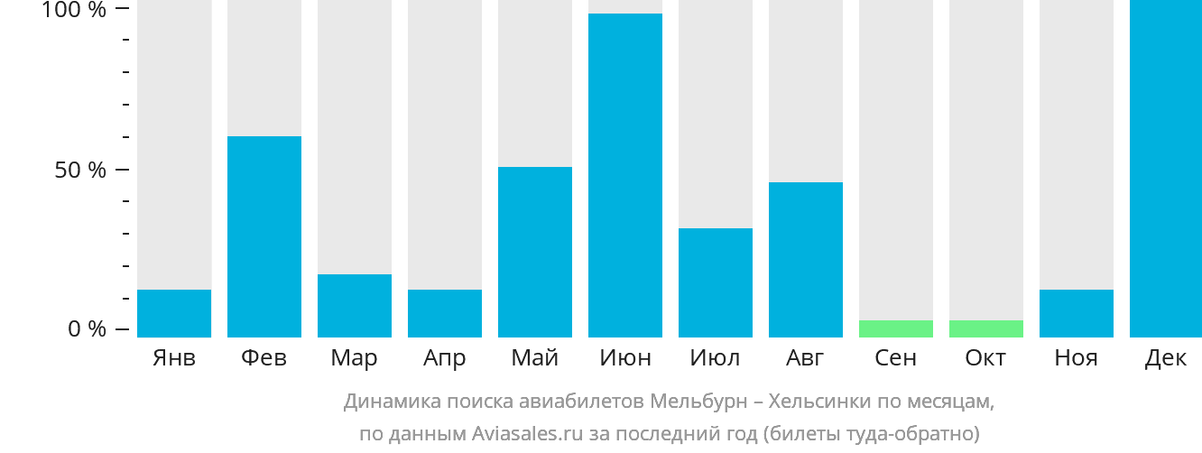 Динамика поиска авиабилетов из Мельбурна в Хельсинки по месяцам