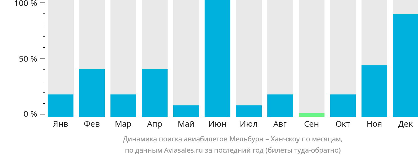 Динамика поиска авиабилетов из Мельбурна в Ханчжоу по месяцам