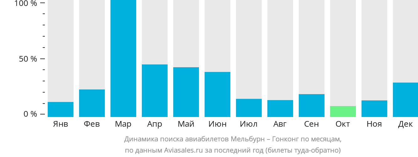 Динамика поиска авиабилетов из Мельбурна в Гонконг по месяцам
