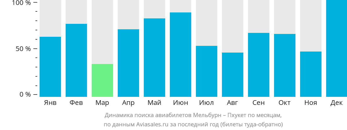 Динамика поиска авиабилетов из Мельбурна на Пхукет по месяцам