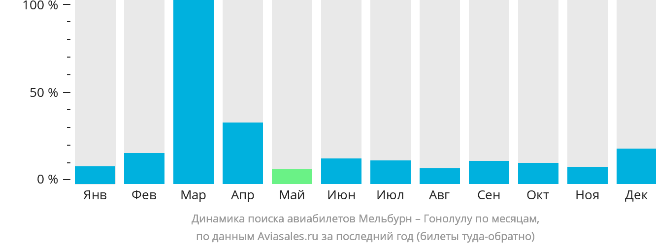 Динамика поиска авиабилетов из Мельбурна в Гонолулу по месяцам
