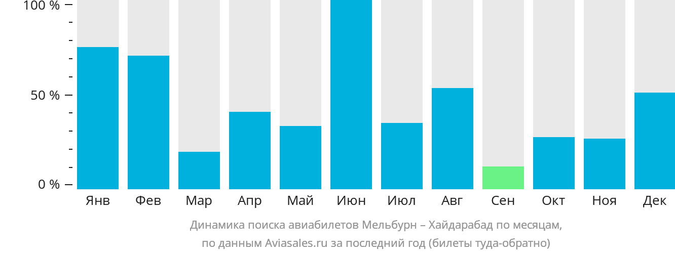 Динамика поиска авиабилетов из Мельбурна в Хайдарабад по месяцам