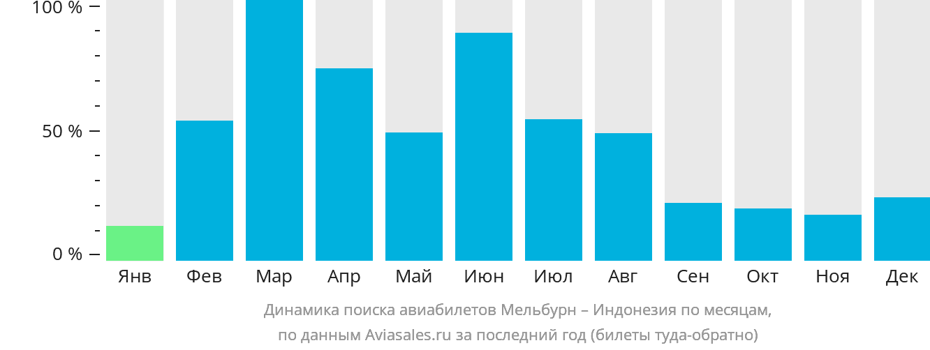 Динамика поиска авиабилетов из Мельбурна в Индонезию по месяцам