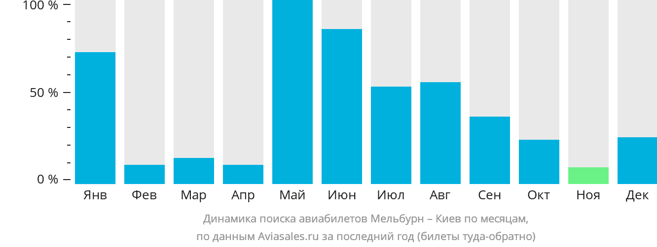 Динамика поиска авиабилетов из Мельбурна в Киев по месяцам
