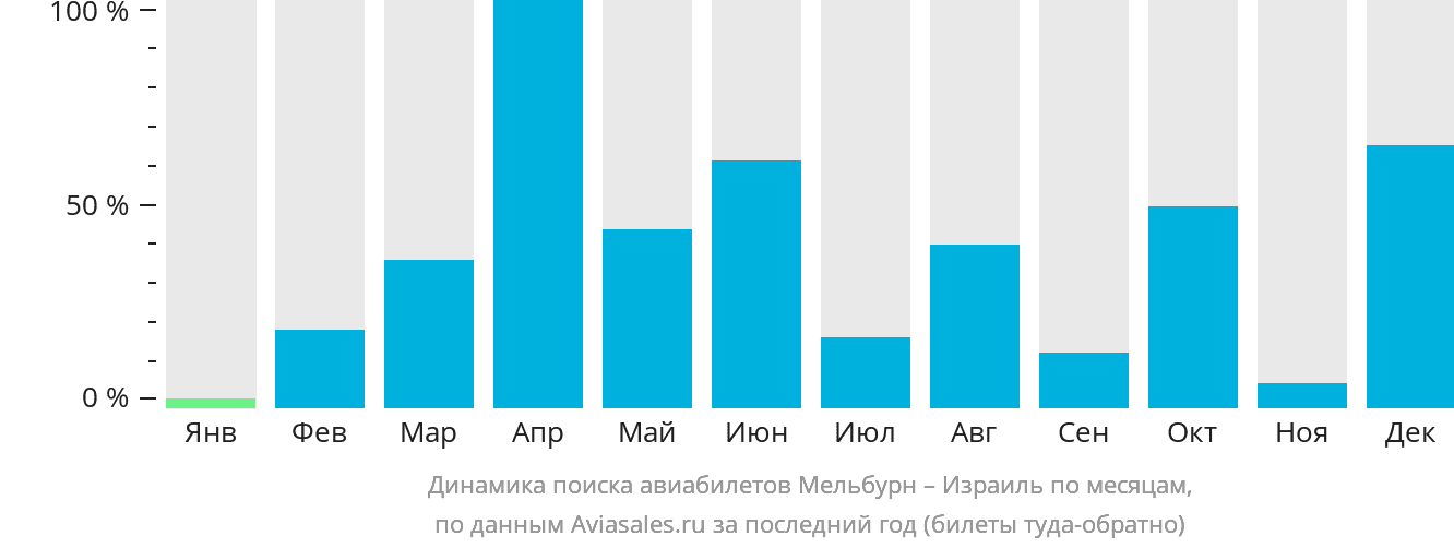 Динамика поиска авиабилетов из Мельбурна в Израиль по месяцам