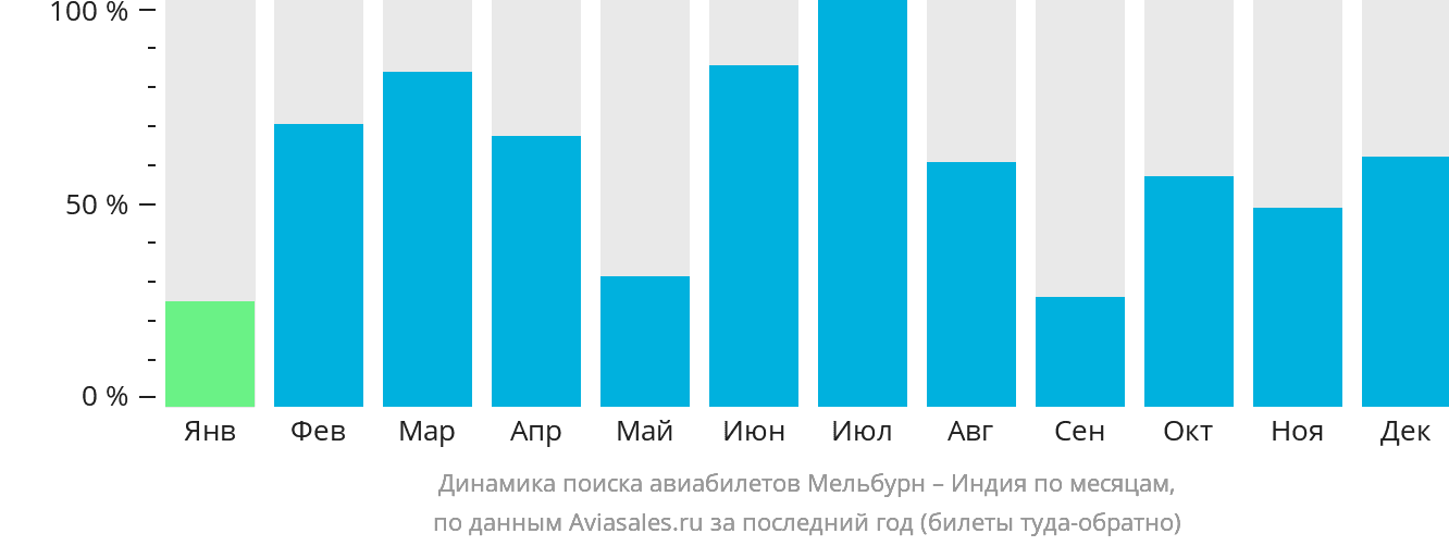 Динамика поиска авиабилетов из Мельбурна в Индию по месяцам
