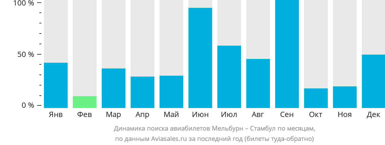 Динамика поиска авиабилетов из Мельбурна в Стамбул по месяцам