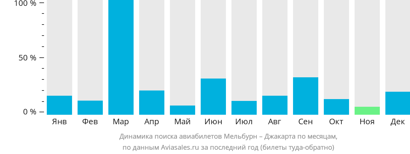 Динамика поиска авиабилетов из Мельбурна в Джакарту по месяцам