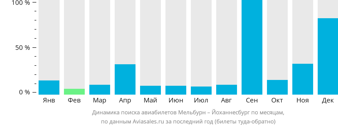 Динамика поиска авиабилетов из Мельбурна в Йоханнесбург по месяцам