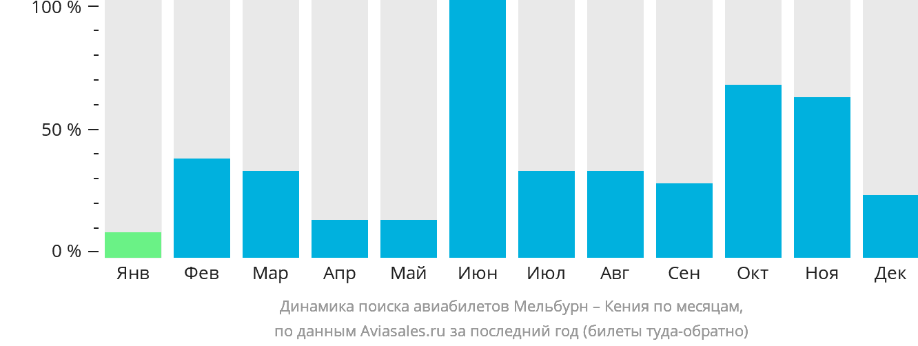 Динамика поиска авиабилетов из Мельбурна в Кению по месяцам