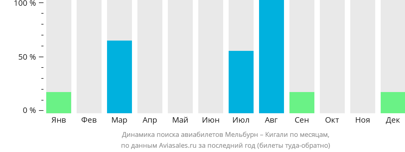 Динамика поиска авиабилетов из Мельбурна в Кигали по месяцам